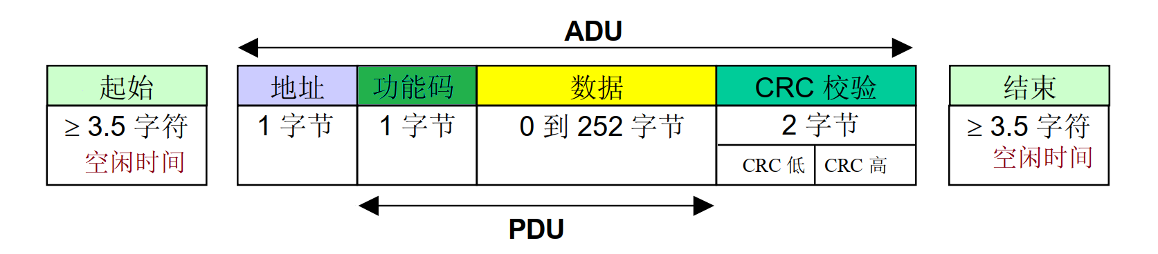 ModbusRTU